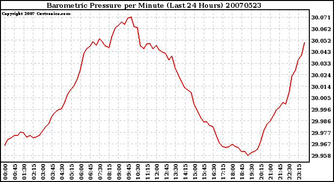 Milwaukee Weather Barometric Pressure per Minute (Last 24 Hours)