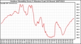 Milwaukee Weather Outdoor Humidity Every 5 Minutes (Last 24 Hours)