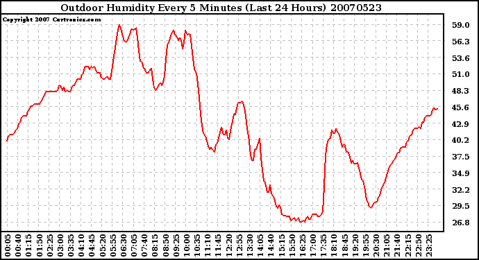 Milwaukee Weather Outdoor Humidity Every 5 Minutes (Last 24 Hours)