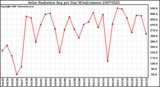 Milwaukee Weather Solar Radiation Avg per Day W/m2/minute