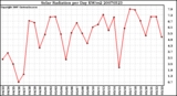 Milwaukee Weather Solar Radiation per Day KW/m2