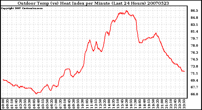 Milwaukee Weather Outdoor Temp (vs) Heat Index per Minute (Last 24 Hours)