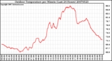 Milwaukee Weather Outdoor Temperature per Minute (Last 24 Hours)