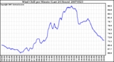 Milwaukee Weather Wind Chill per Minute (Last 24 Hours)