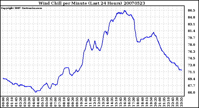 Milwaukee Weather Wind Chill per Minute (Last 24 Hours)