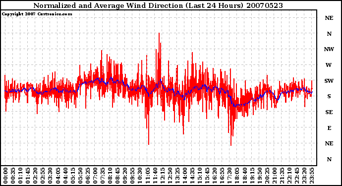 Milwaukee Weather Normalized and Average Wind Direction (Last 24 Hours)