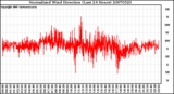 Milwaukee Weather Normalized Wind Direction (Last 24 Hours)