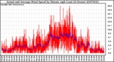 Milwaukee Weather Actual and Average Wind Speed by Minute mph (Last 24 Hours)