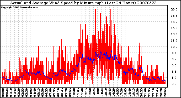 Milwaukee Weather Actual and Average Wind Speed by Minute mph (Last 24 Hours)