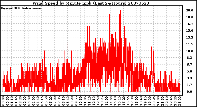 Milwaukee Weather Wind Speed by Minute mph (Last 24 Hours)