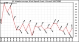 Milwaukee Weather 10 Minute Average Wind Speed (Last 4 Hours)