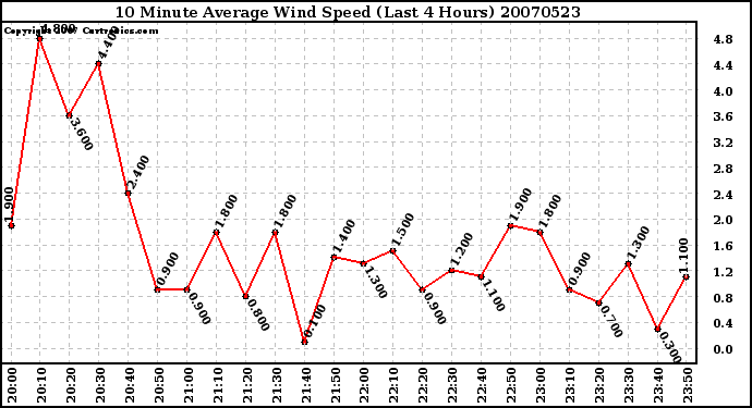 Milwaukee Weather 10 Minute Average Wind Speed (Last 4 Hours)