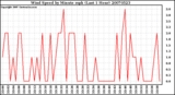 Milwaukee Weather Wind Speed by Minute mph (Last 1 Hour)