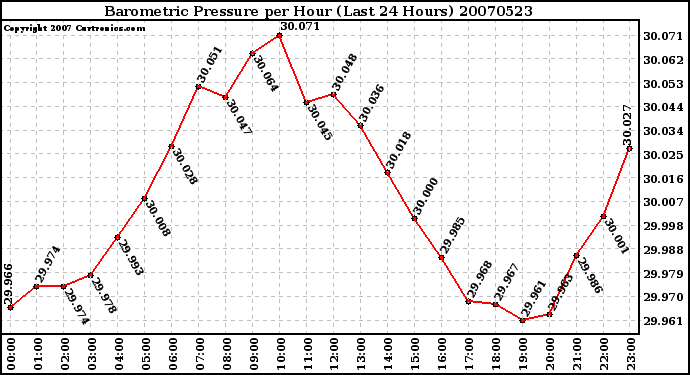 Milwaukee Weather Barometric Pressure per Hour (Last 24 Hours)