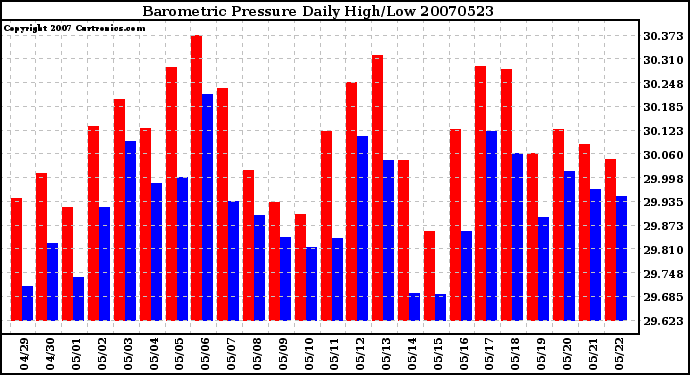 Milwaukee Weather Barometric Pressure Daily High/Low