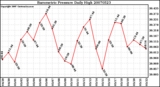 Milwaukee Weather Barometric Pressure Daily High