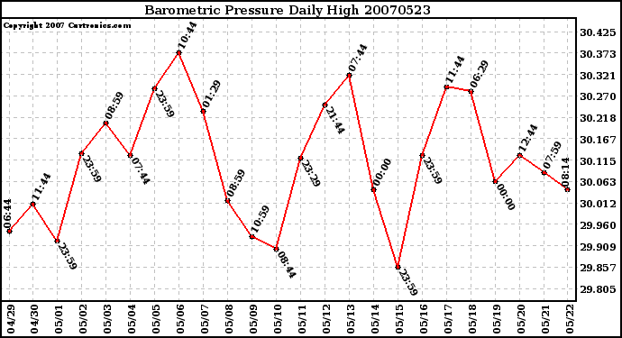 Milwaukee Weather Barometric Pressure Daily High