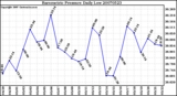 Milwaukee Weather Barometric Pressure Daily Low