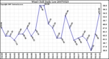 Milwaukee Weather Wind Chill Daily Low