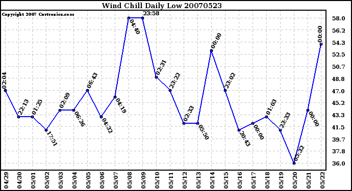 Milwaukee Weather Wind Chill Daily Low