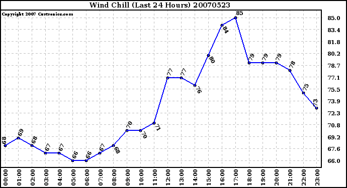 Milwaukee Weather Wind Chill (Last 24 Hours)