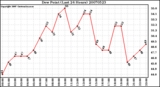 Milwaukee Weather Dew Point (Last 24 Hours)