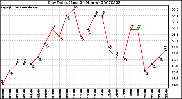 Milwaukee Weather Dew Point (Last 24 Hours)