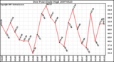 Milwaukee Weather Dew Point Daily High