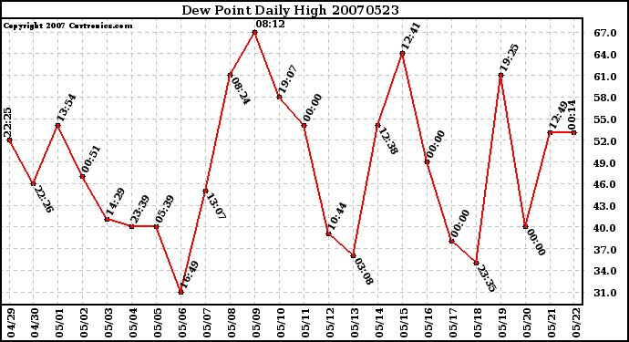 Milwaukee Weather Dew Point Daily High