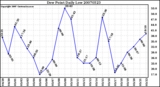 Milwaukee Weather Dew Point Daily Low