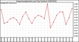 Milwaukee Weather Evapotranspiration per Day (Inches)