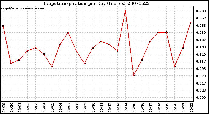 Milwaukee Weather Evapotranspiration per Day (Inches)