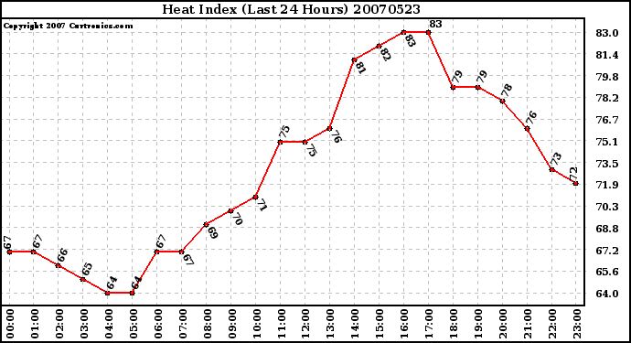 Milwaukee Weather Heat Index (Last 24 Hours)