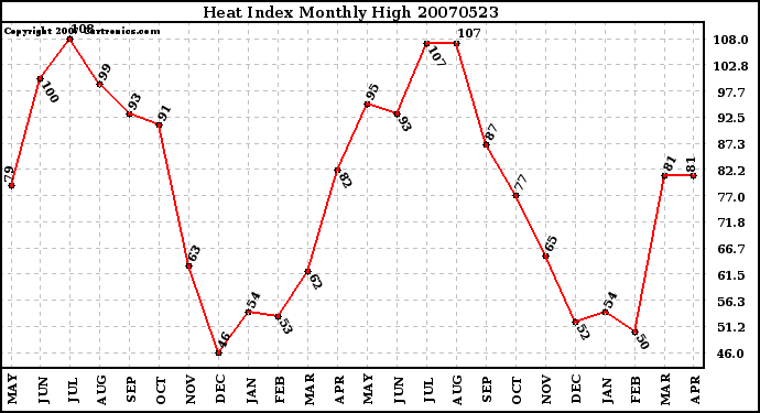 Milwaukee Weather Heat Index Monthly High