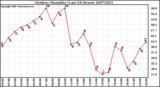 Milwaukee Weather Outdoor Humidity (Last 24 Hours)