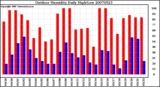 Milwaukee Weather Outdoor Humidity Daily High/Low