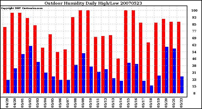 Milwaukee Weather Outdoor Humidity Daily High/Low