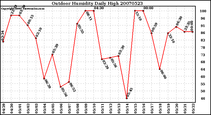 Milwaukee Weather Outdoor Humidity Daily High