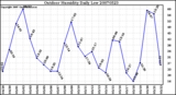 Milwaukee Weather Outdoor Humidity Daily Low