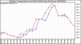 Milwaukee Weather Outdoor Temperature (vs) Wind Chill (Last 24 Hours)