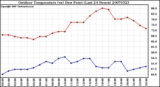 Milwaukee Weather Outdoor Temperature (vs) Dew Point (Last 24 Hours)