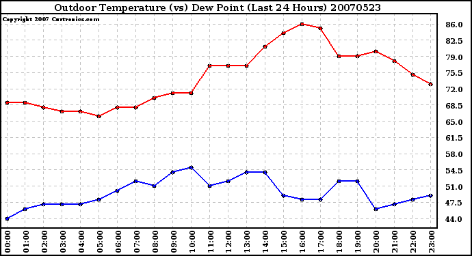 Milwaukee Weather Outdoor Temperature (vs) Dew Point (Last 24 Hours)