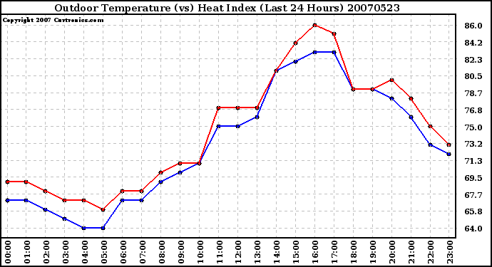 Milwaukee Weather Outdoor Temperature (vs) Heat Index (Last 24 Hours)