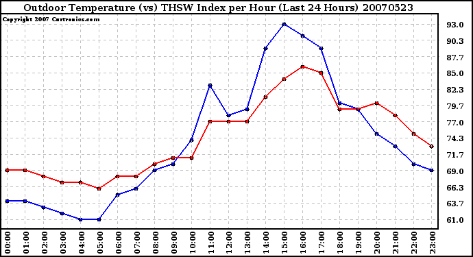 Milwaukee Weather Outdoor Temperature (vs) THSW Index per Hour (Last 24 Hours)