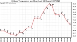 Milwaukee Weather Outdoor Temperature per Hour (Last 24 Hours)