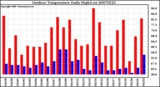 Milwaukee Weather Outdoor Temperature Daily High/Low