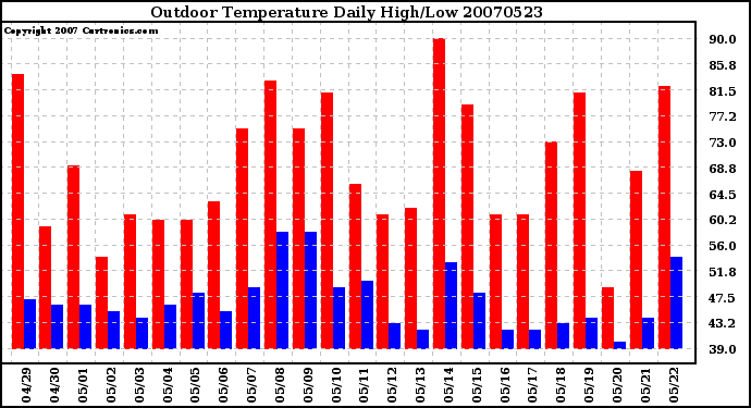 Milwaukee Weather Outdoor Temperature Daily High/Low