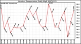 Milwaukee Weather Outdoor Temperature Daily High