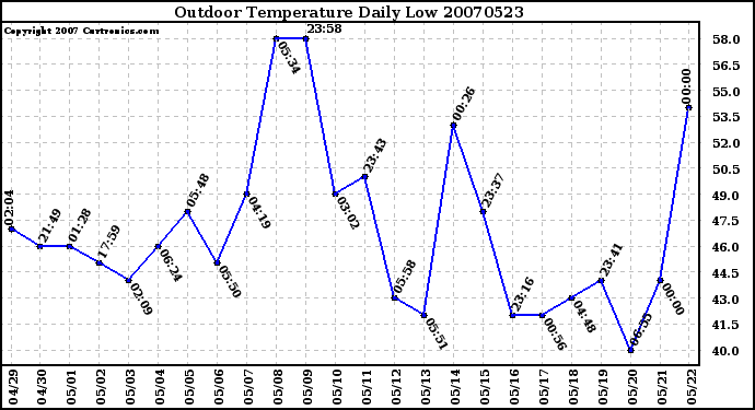 Milwaukee Weather Outdoor Temperature Daily Low