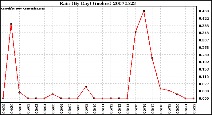 Milwaukee Weather Rain (By Day) (inches)